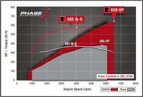 421984 Roush Performance Phase 2 Supercharger Kit 2015-16 Ford F-150 5.0l R2300