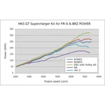 Hks Version Up Kit To Gt S/c System Fr-s 12002-KK002 New. Price: $900.06.